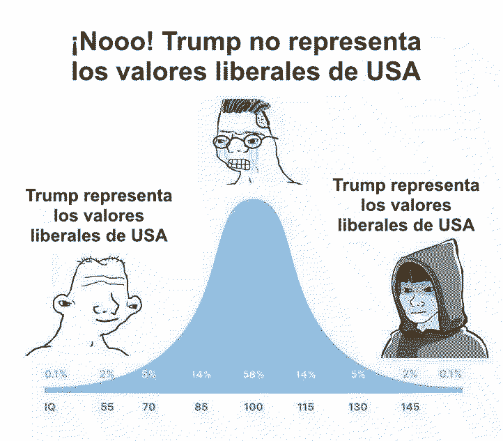 Meme de campana de Gauss donde Trump representa los valores liberales de USA
